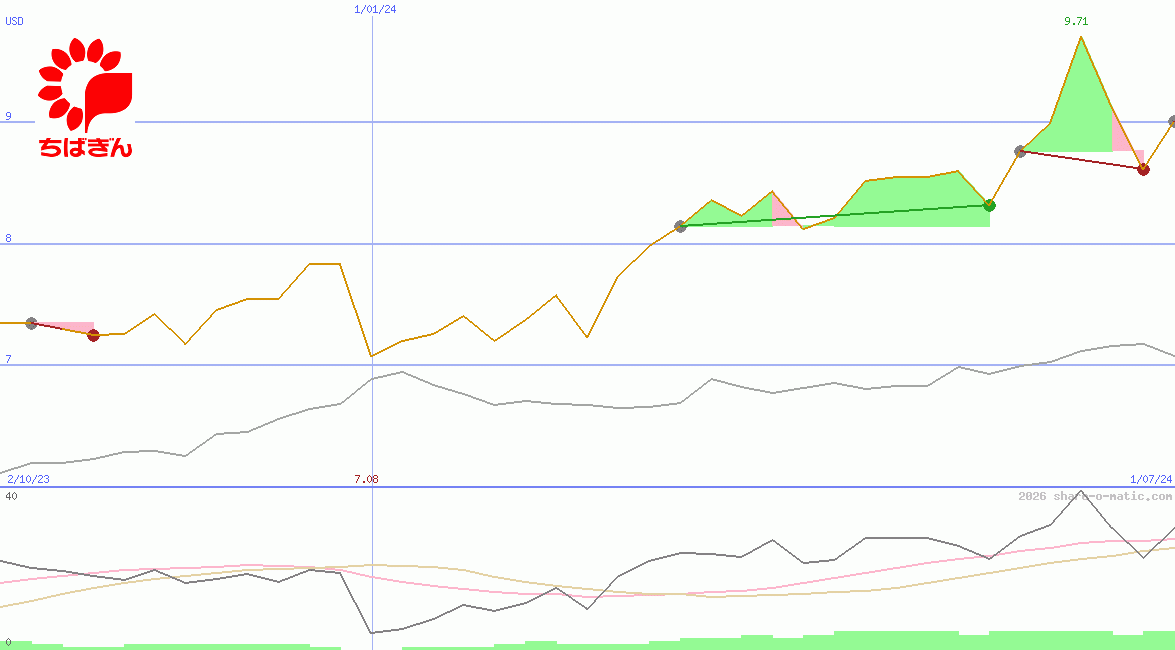Chiba Bank Ltd