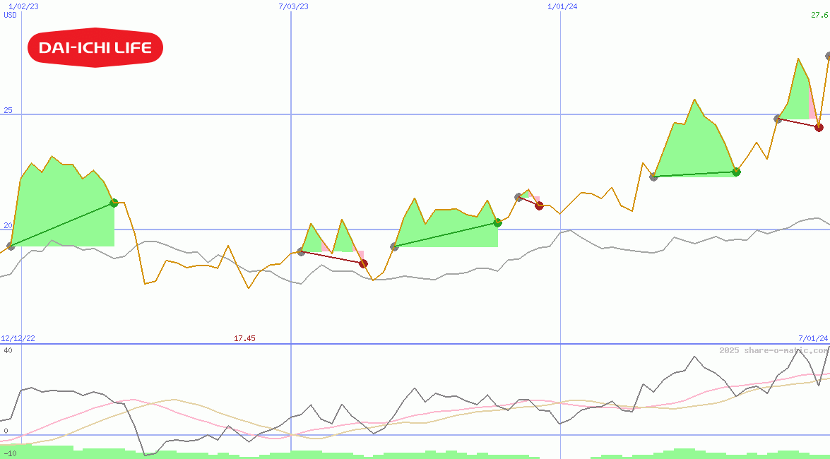 Dai-ichi Life Insurance Co Ltd