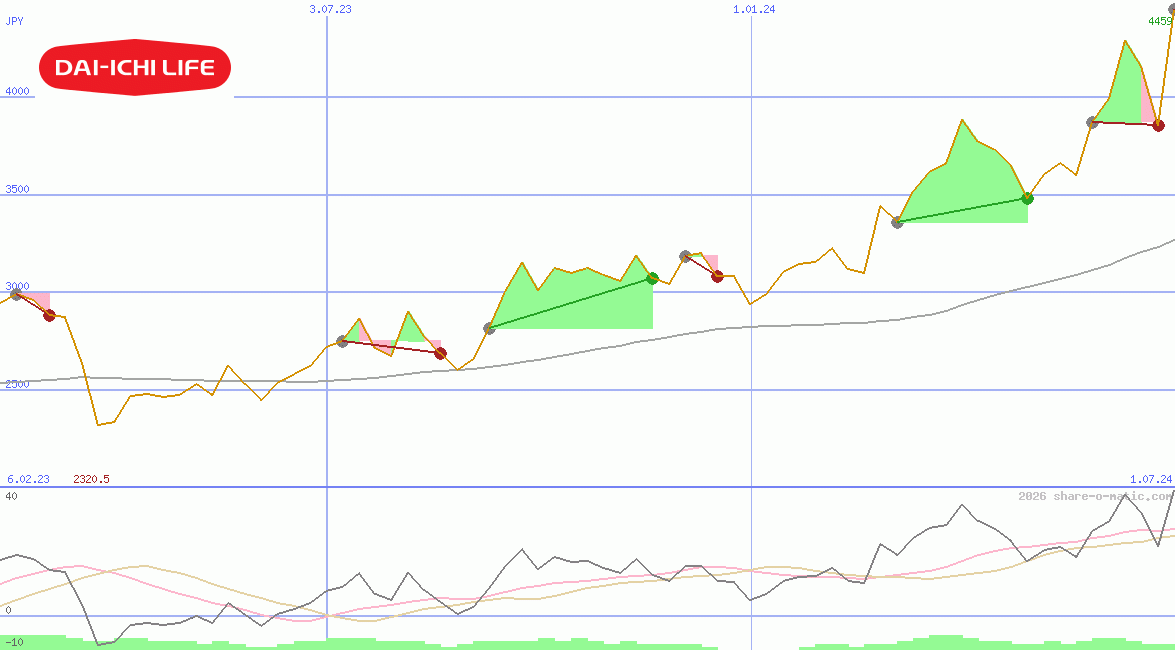 Dai-ichi Life Insurance Co Ltd