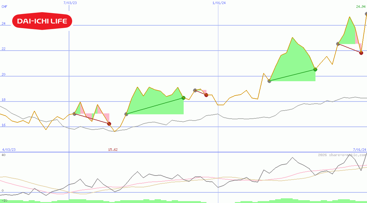Dai-ichi Life Insurance Co Ltd