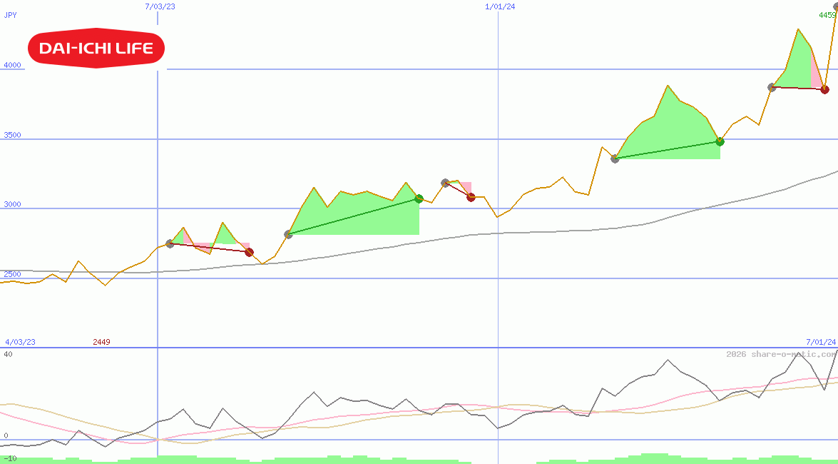 Dai-ichi Life Insurance Co Ltd