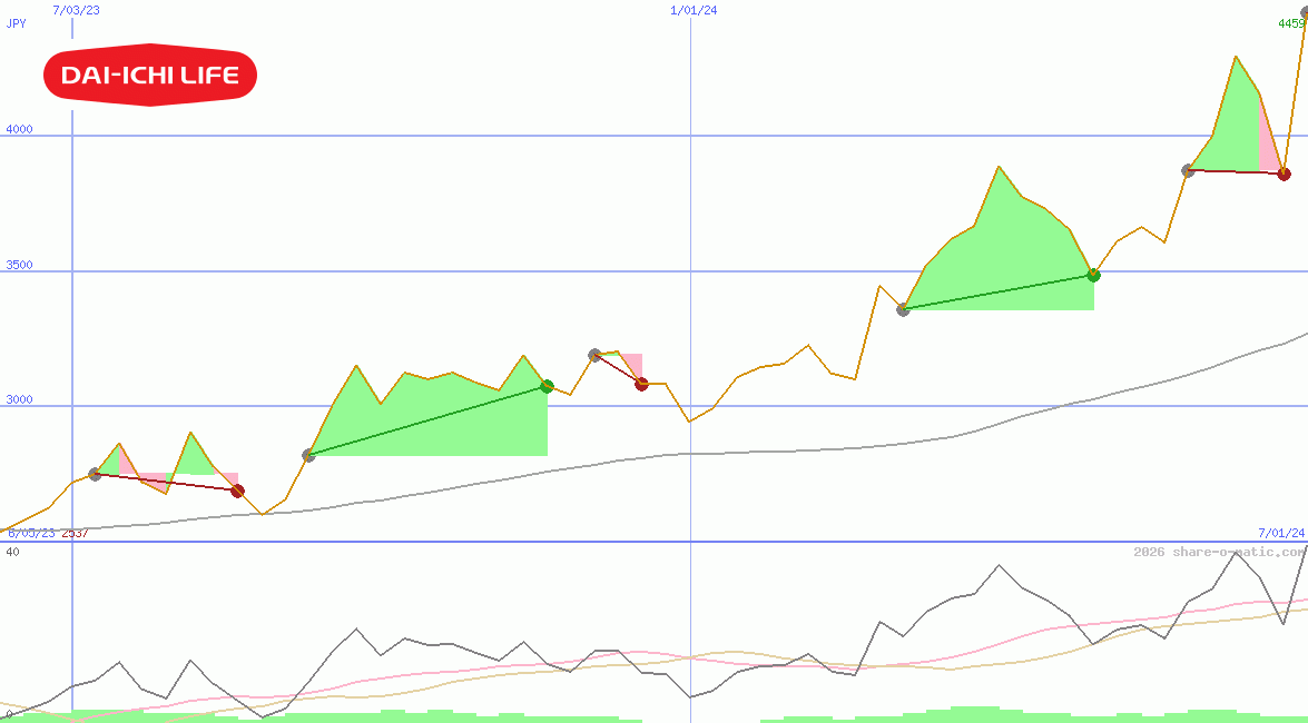 Dai-ichi Life Insurance Co Ltd