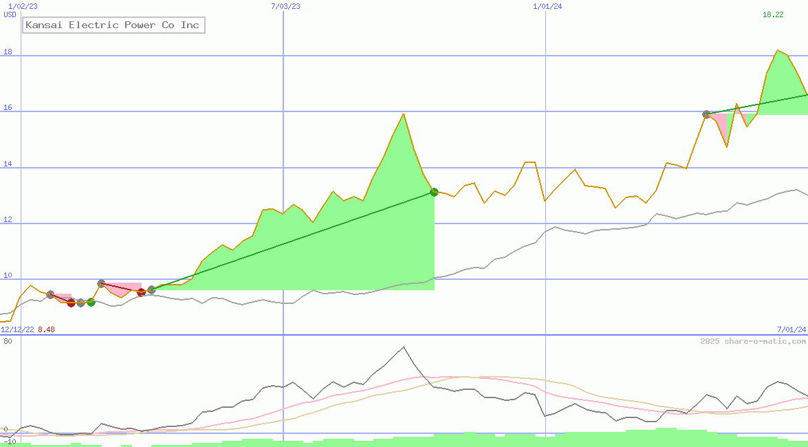 Kansai Electric Power Co Inc