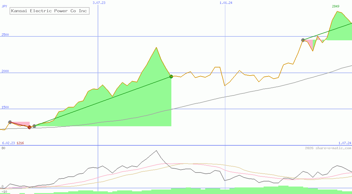 Kansai Electric Power Co Inc