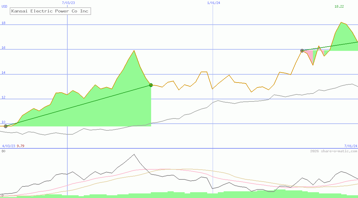 Kansai Electric Power Co Inc