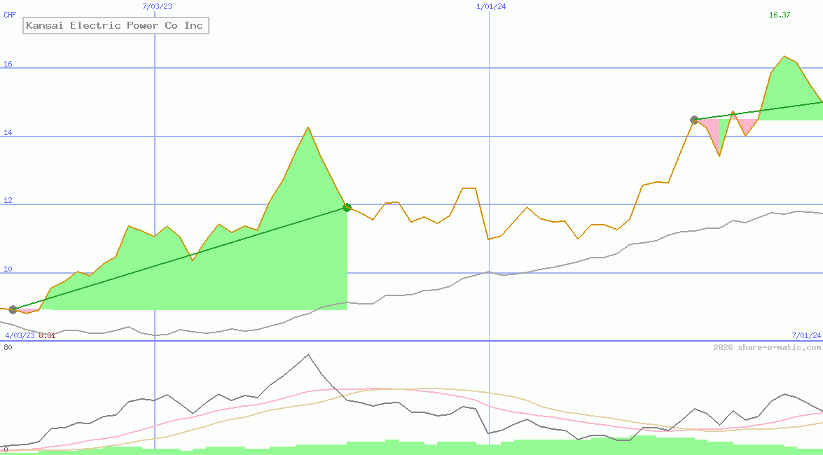 Kansai Electric Power Co Inc