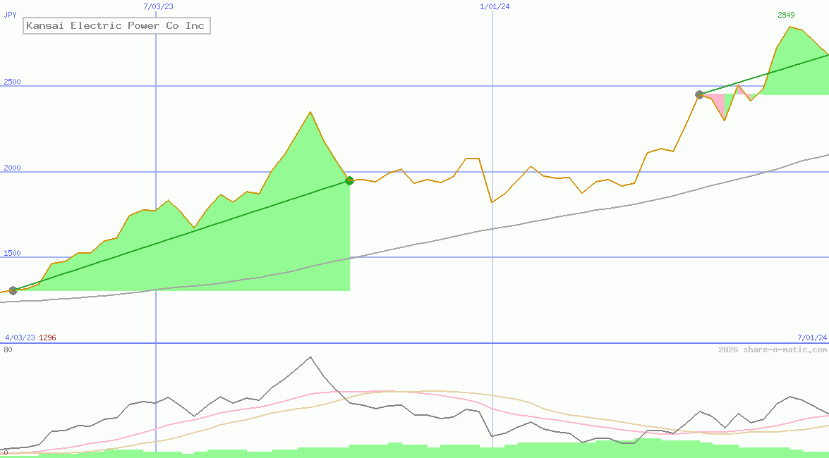 Kansai Electric Power Co Inc