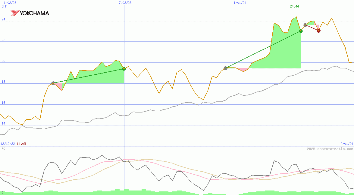 Yokohama Rubber Co Ltd