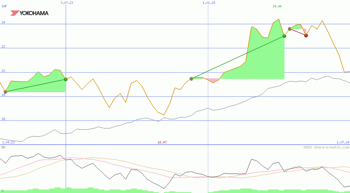 Yokohama Rubber Co Ltd