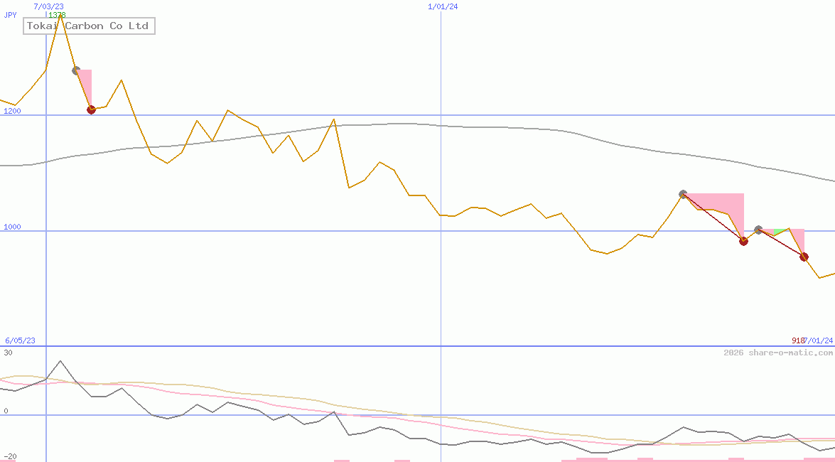 Tokai Carbon Co Ltd
