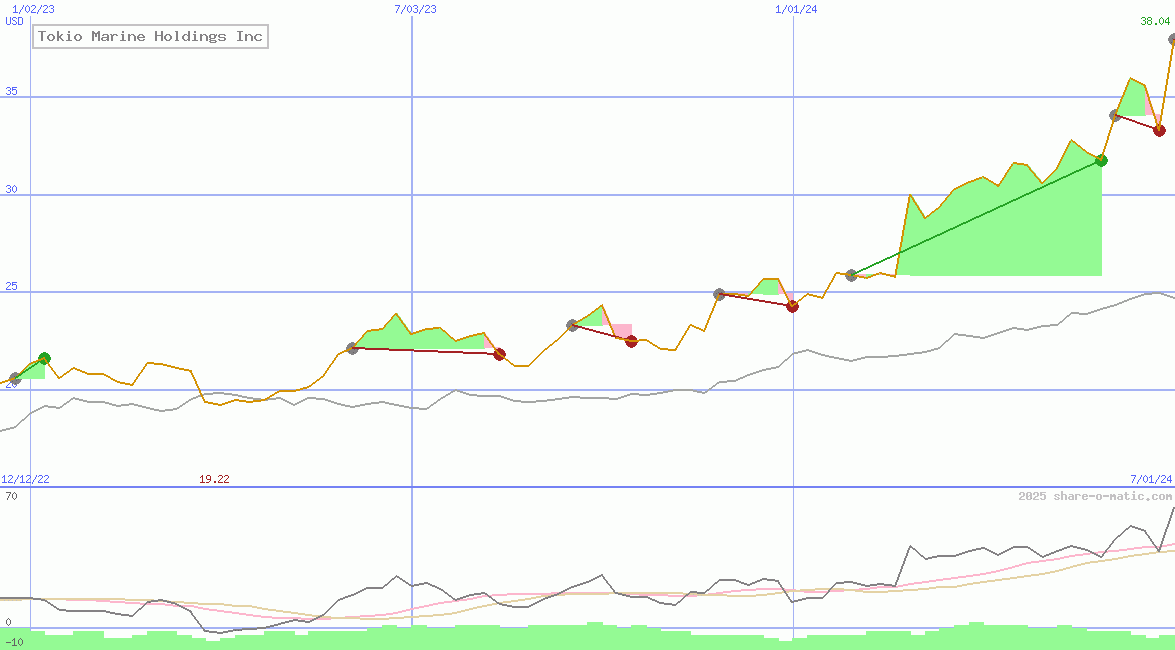 Tokio Marine Holdings Inc