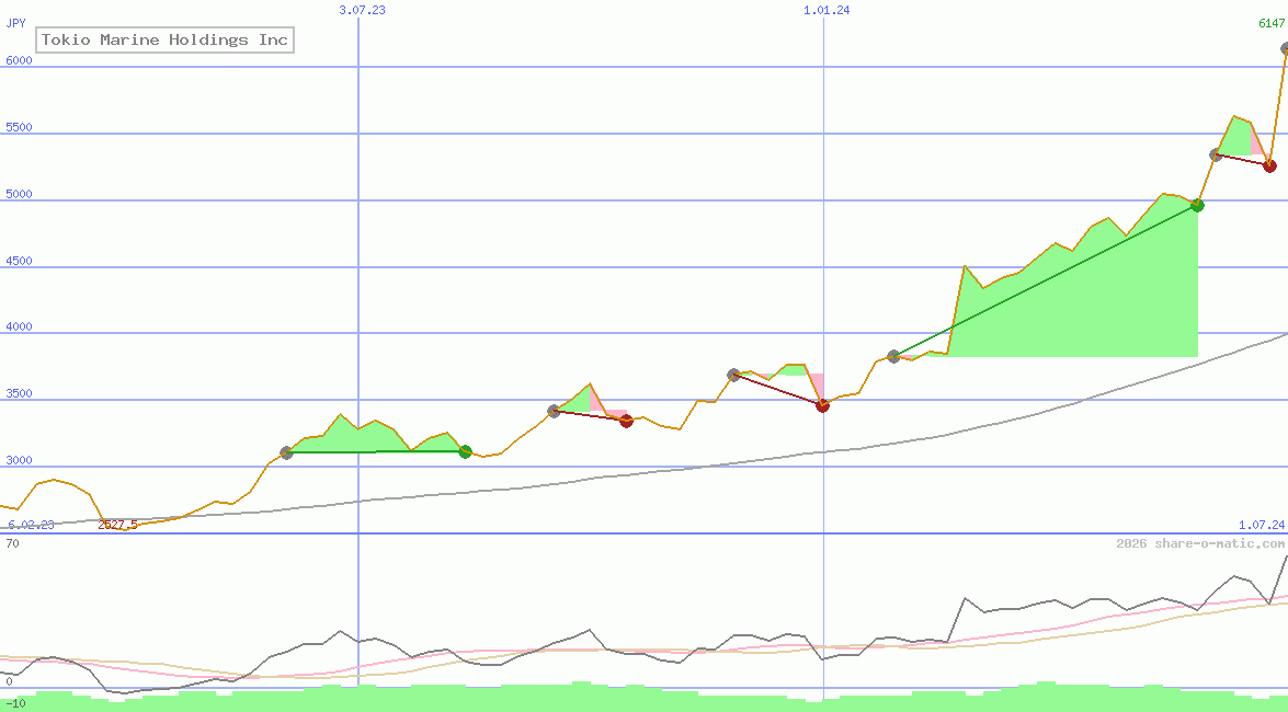 Tokio Marine Holdings Inc