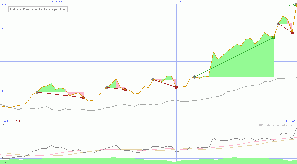 Tokio Marine Holdings Inc