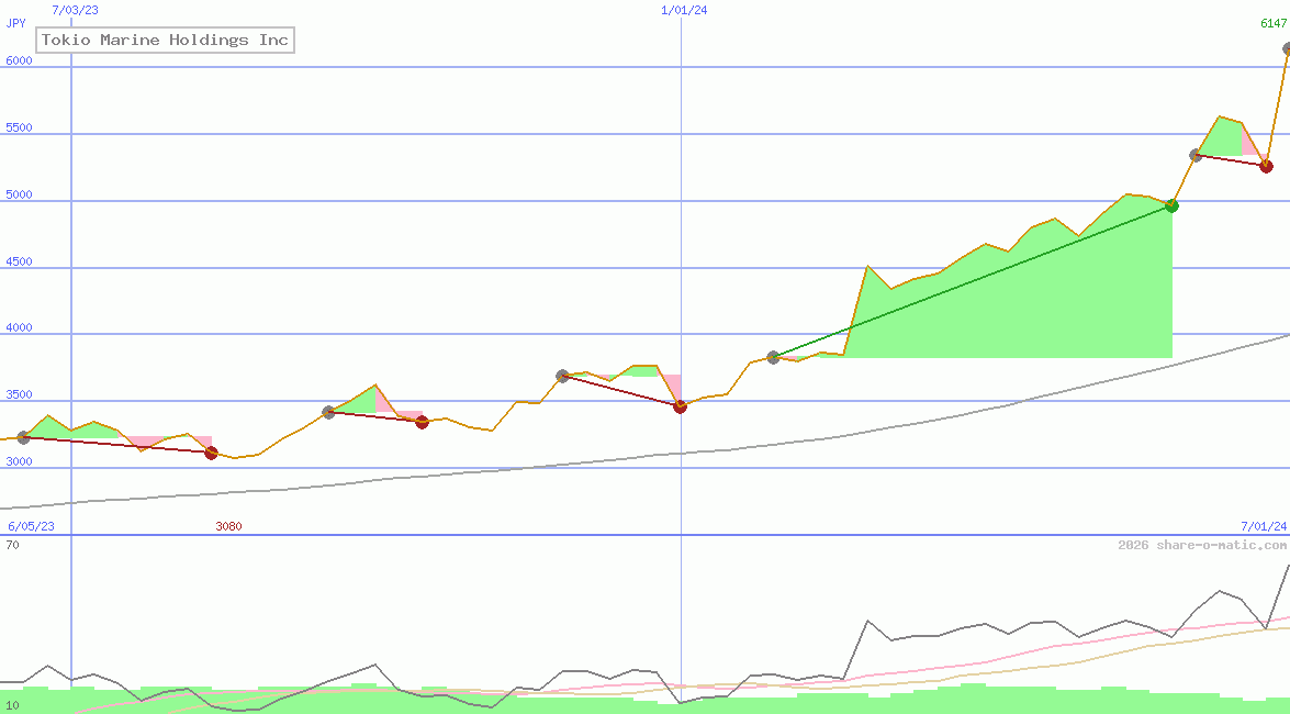 Tokio Marine Holdings Inc