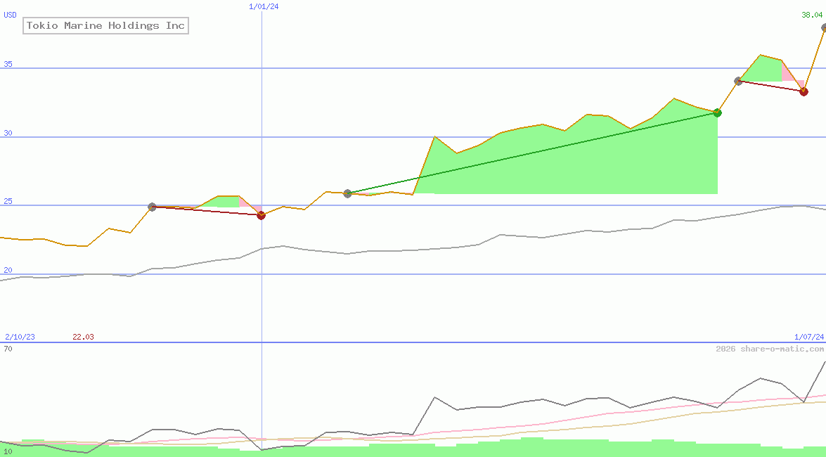Tokio Marine Holdings Inc