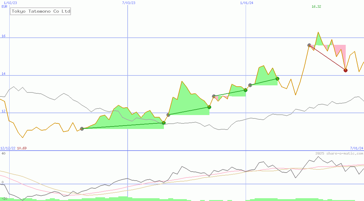Tokyo Tatemono Co Ltd