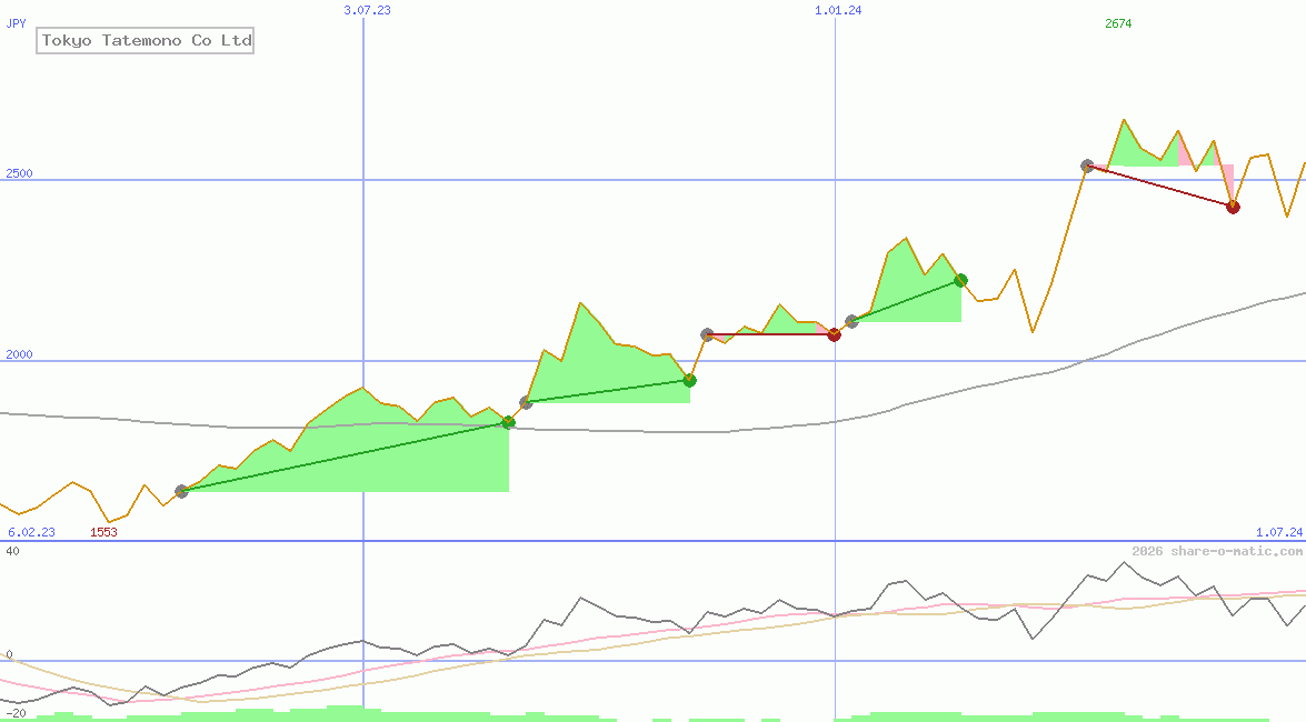 Tokyo Tatemono Co Ltd