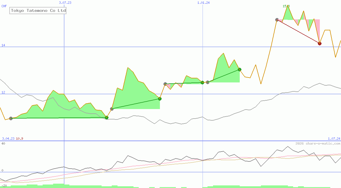 Tokyo Tatemono Co Ltd