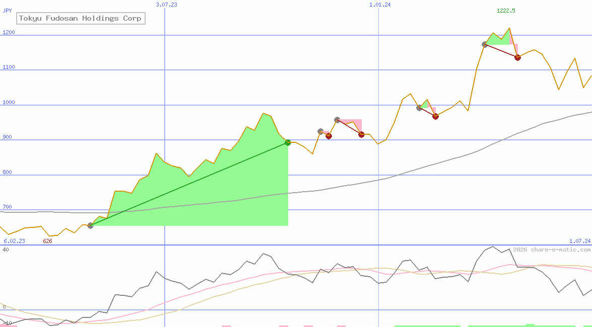 Tokyu Fudosan Holdings Corp