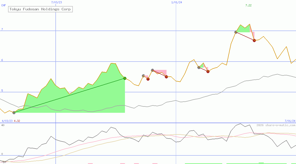 Tokyu Fudosan Holdings Corp