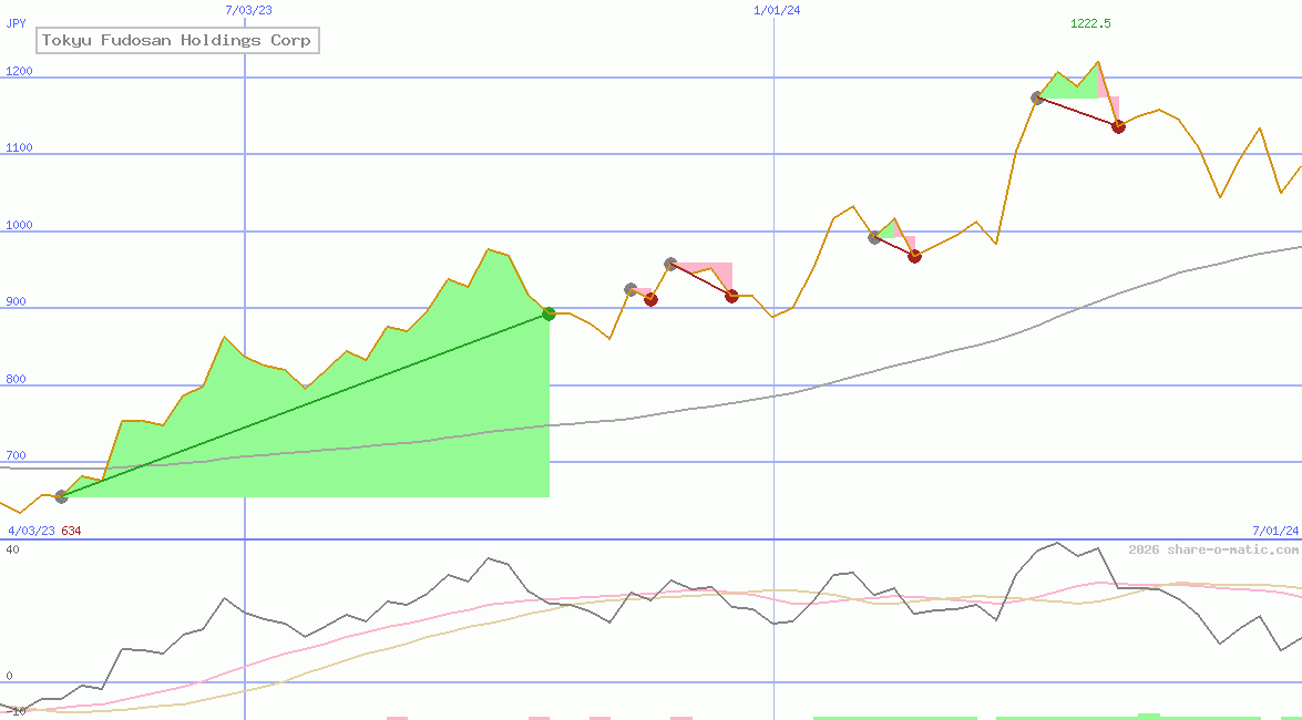Tokyu Fudosan Holdings Corp