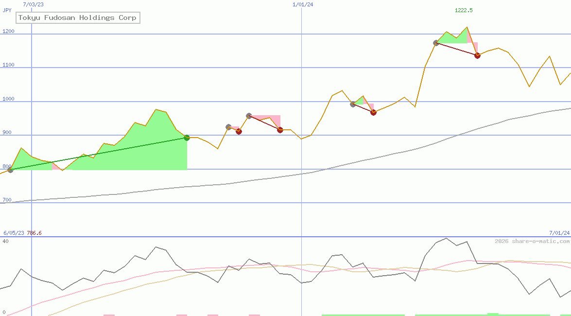 Tokyu Fudosan Holdings Corp