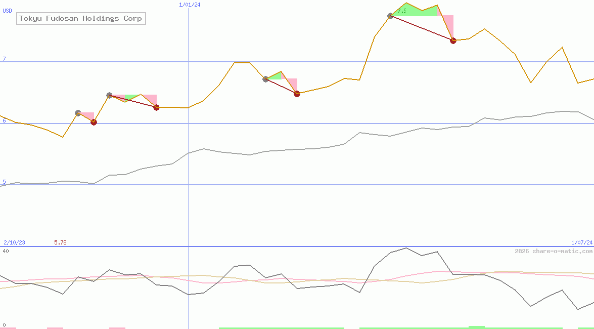 Tokyu Fudosan Holdings Corp