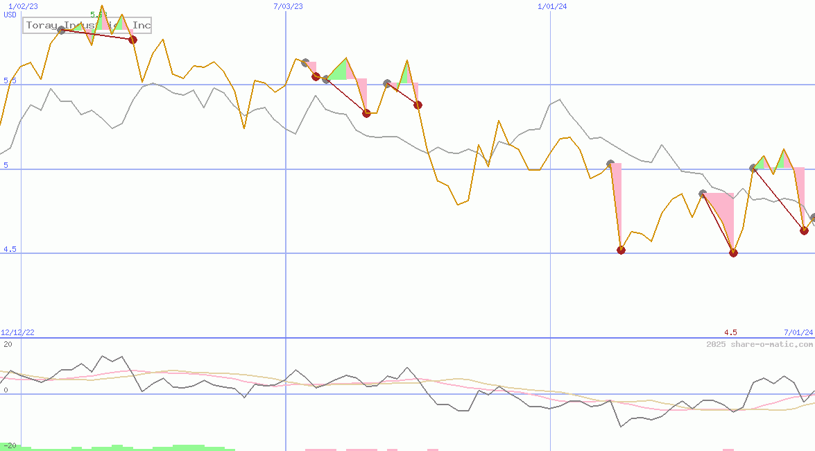 Toray Industries Inc