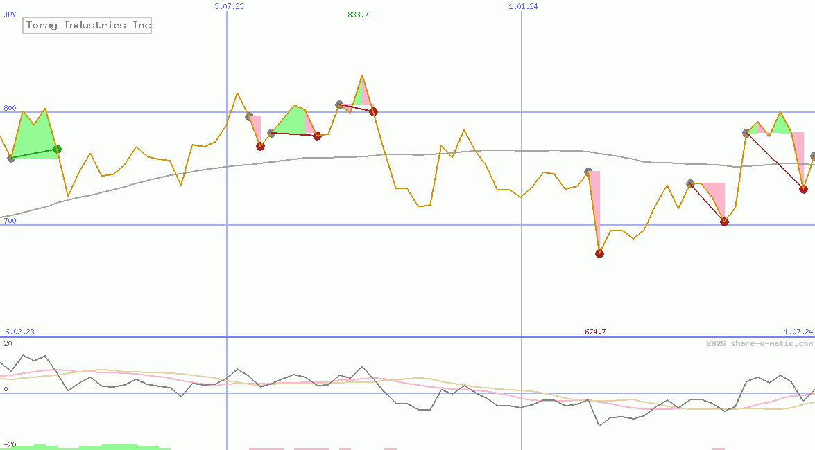 Toray Industries Inc