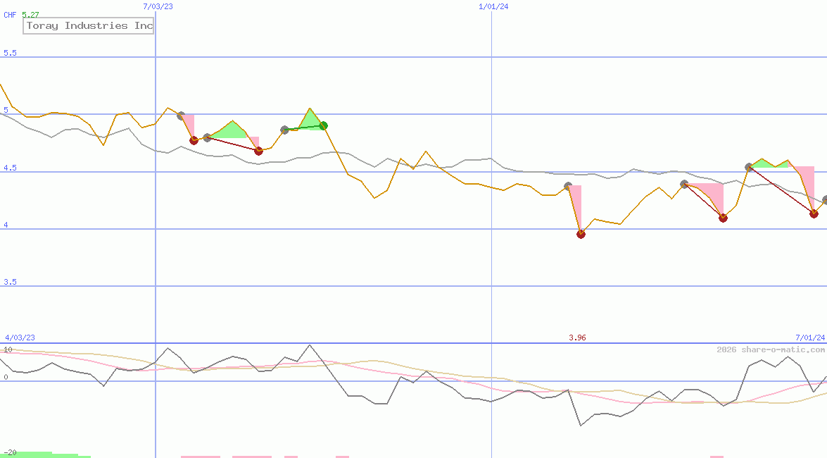 Toray Industries Inc