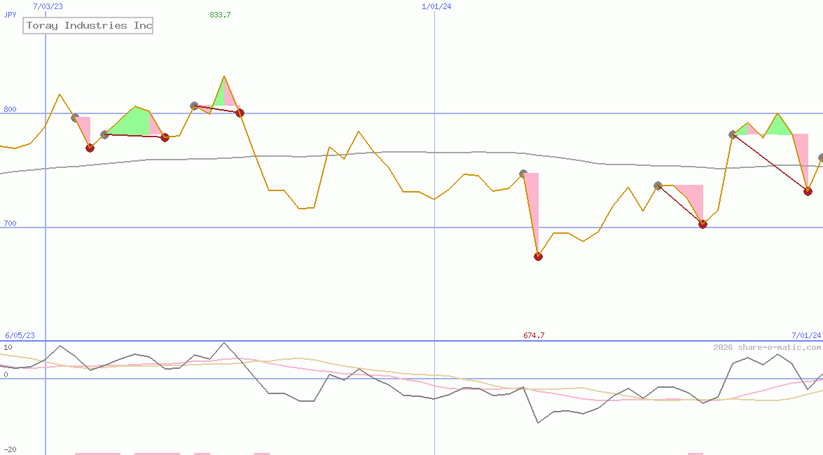 Toray Industries Inc