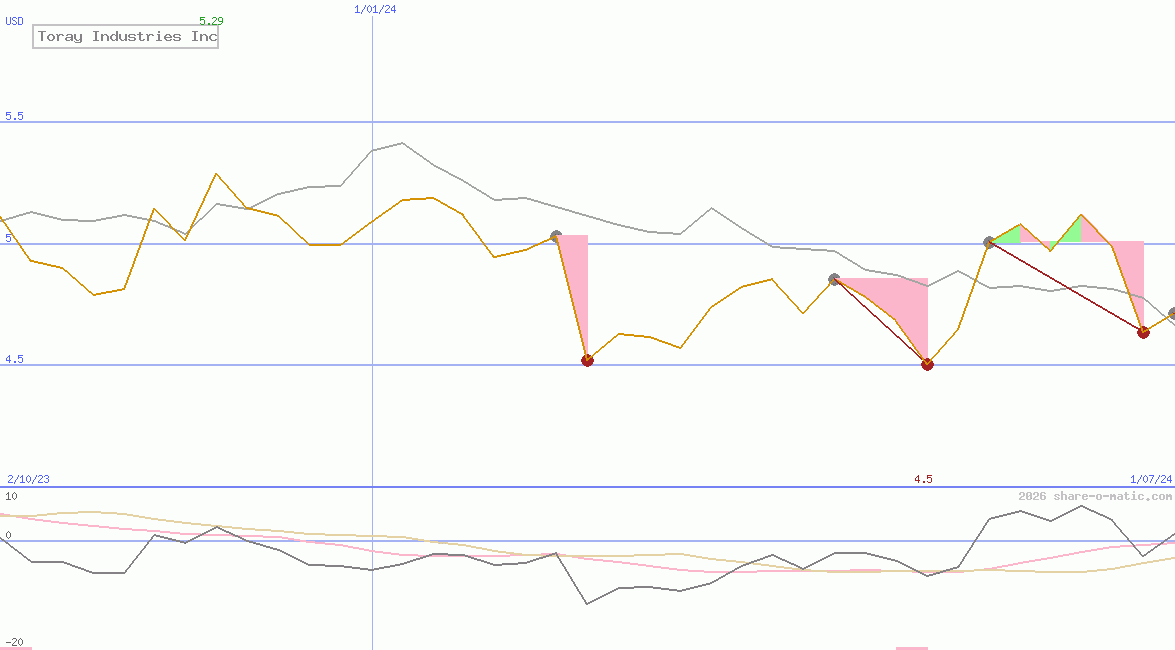 Toray Industries Inc