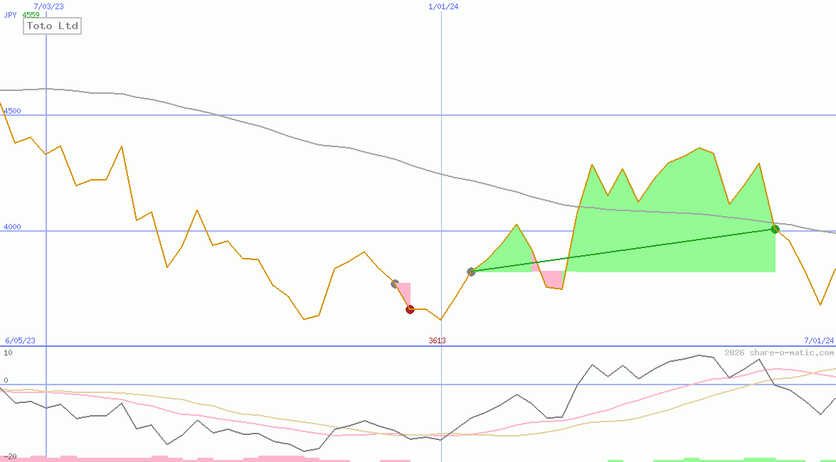 Toto Ltd