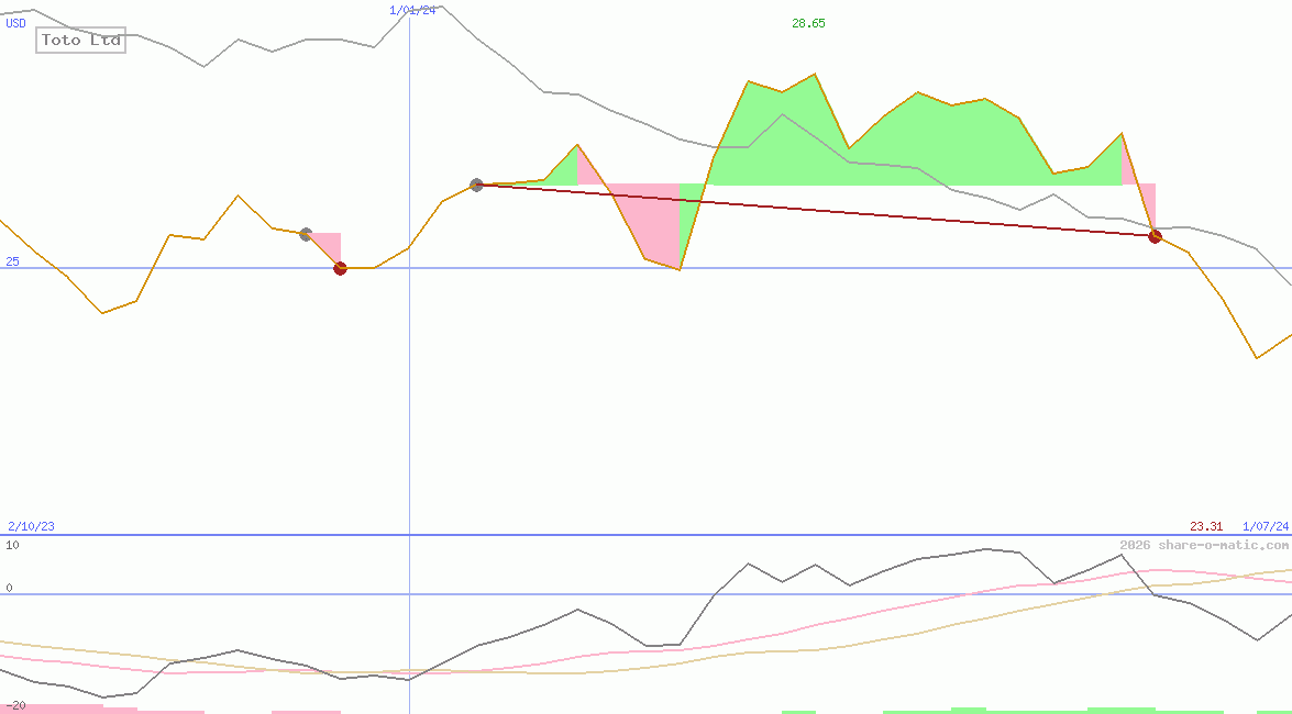 Toto Ltd