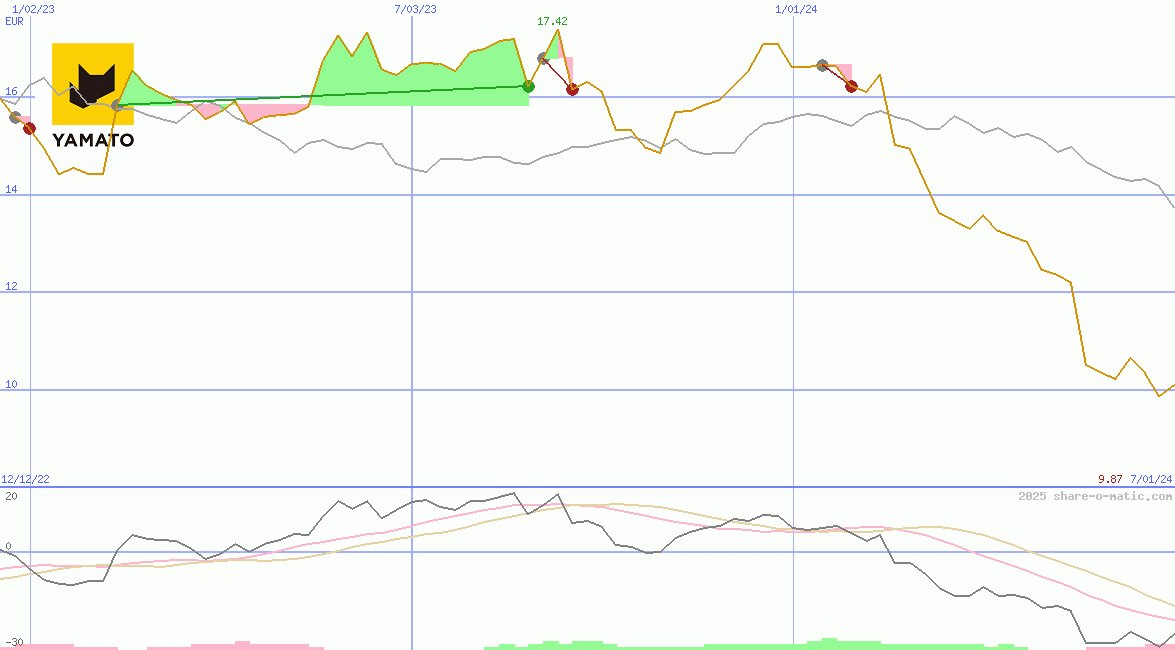 Yamato Holdings Co Ltd