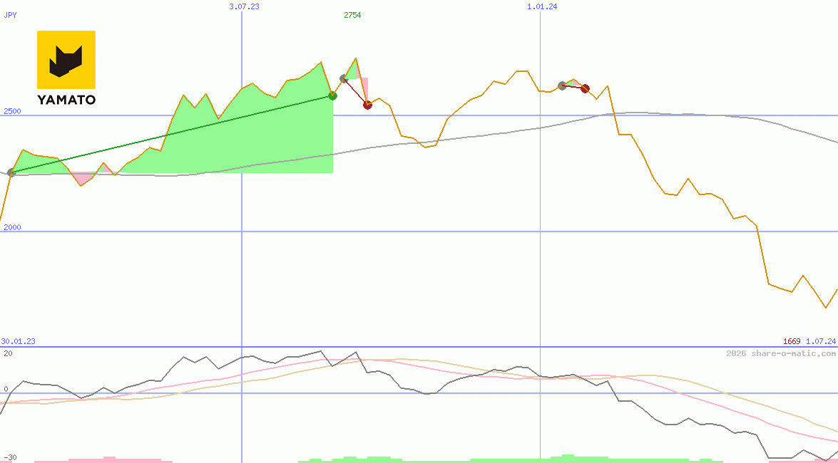 Yamato Holdings Co Ltd
