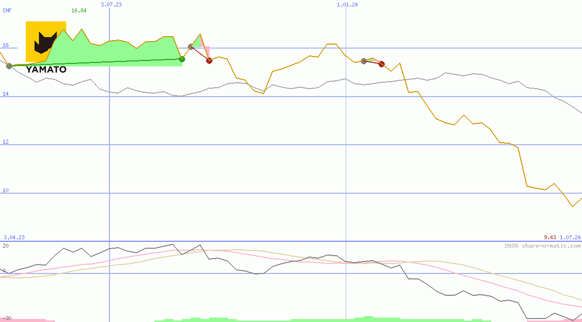 Yamato Holdings Co Ltd