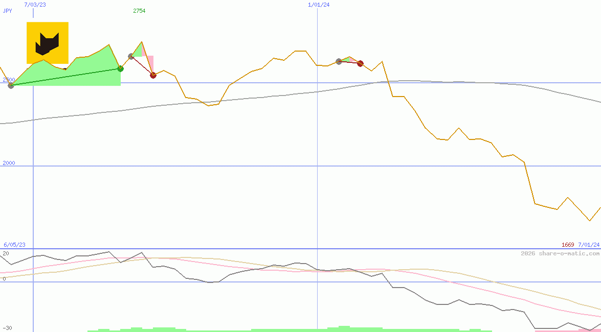 Yamato Holdings Co Ltd