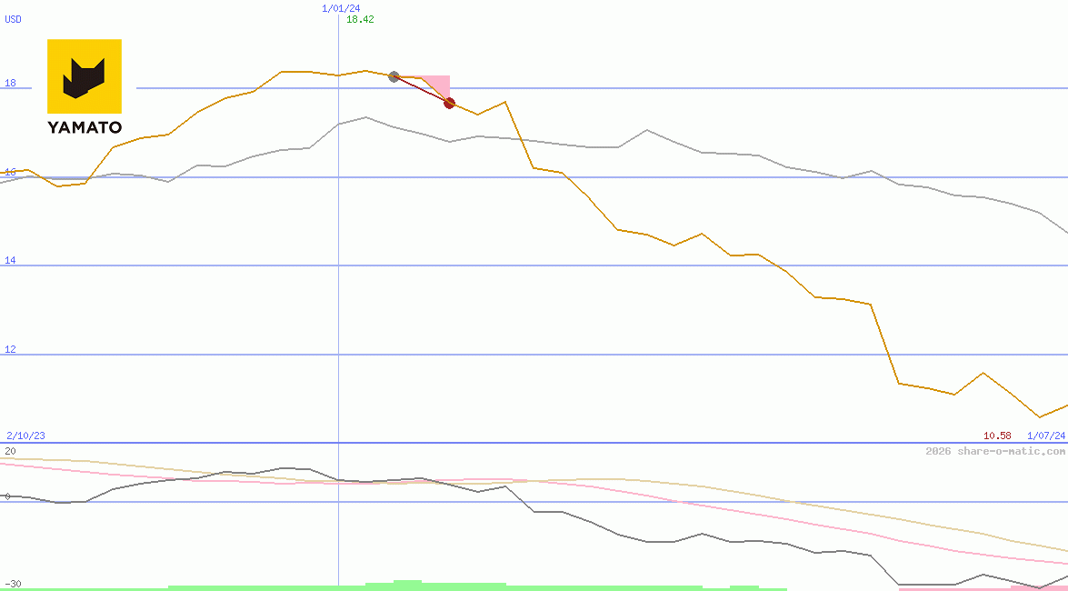 Yamato Holdings Co Ltd