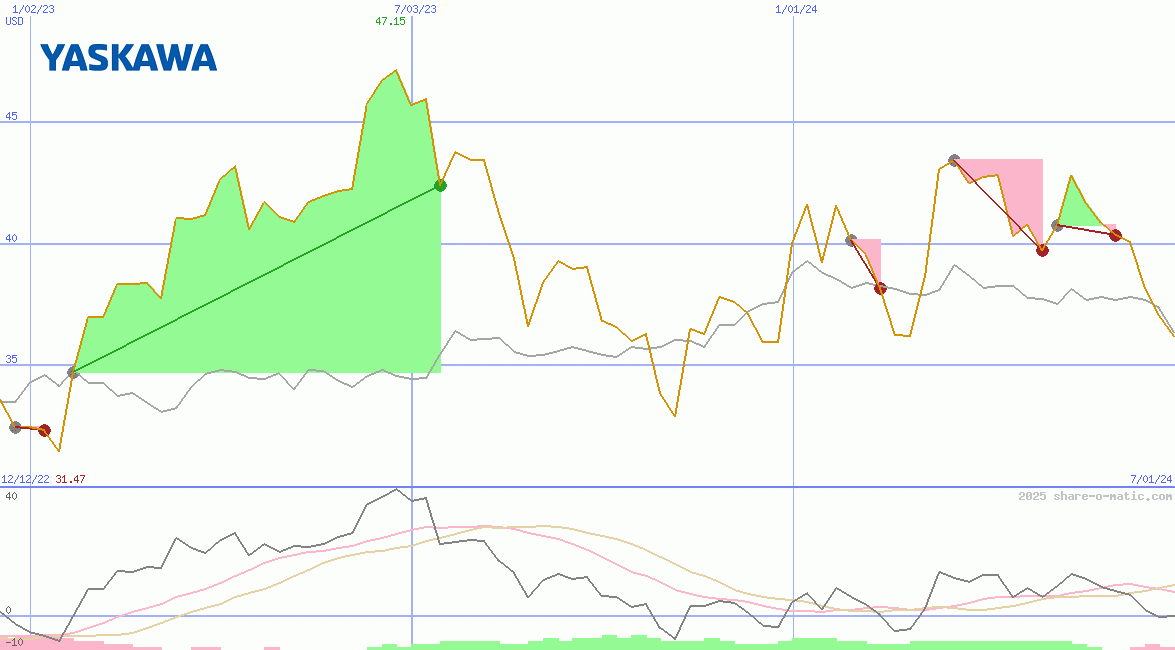 Yaskawa Electric Corp