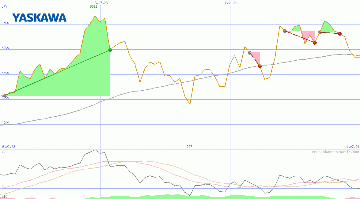 Yaskawa Electric Corp