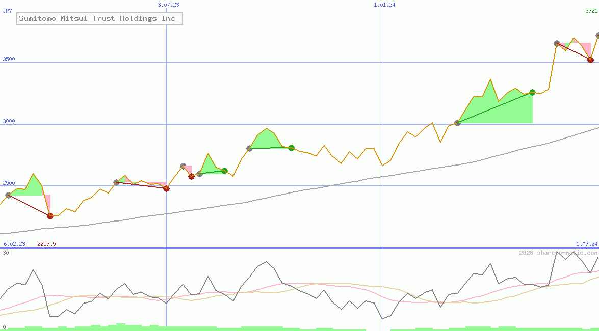 Sumitomo Mitsui Trust Holdings Inc
