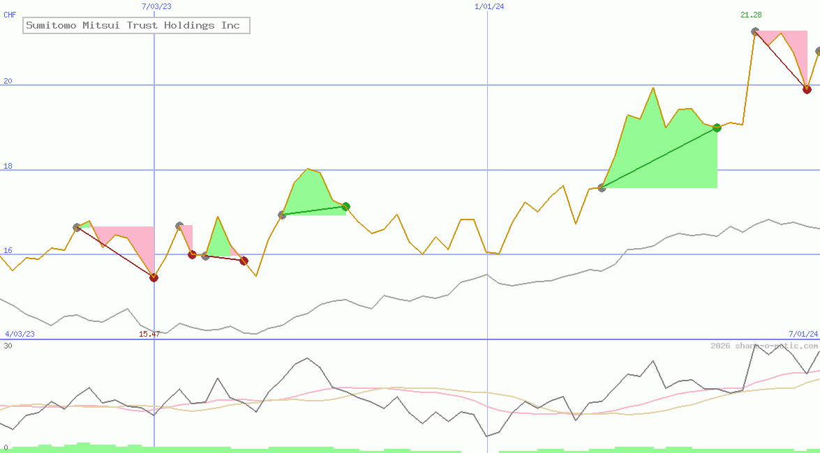 Sumitomo Mitsui Trust Holdings Inc