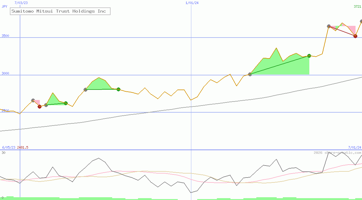 Sumitomo Mitsui Trust Holdings Inc