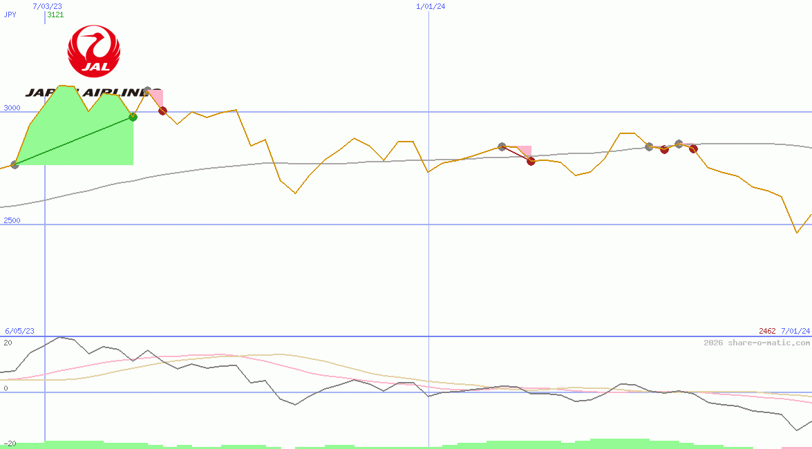 Japan Airlines Co Ltd