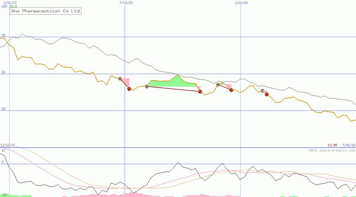 Ono Pharmaceutical Co Ltd