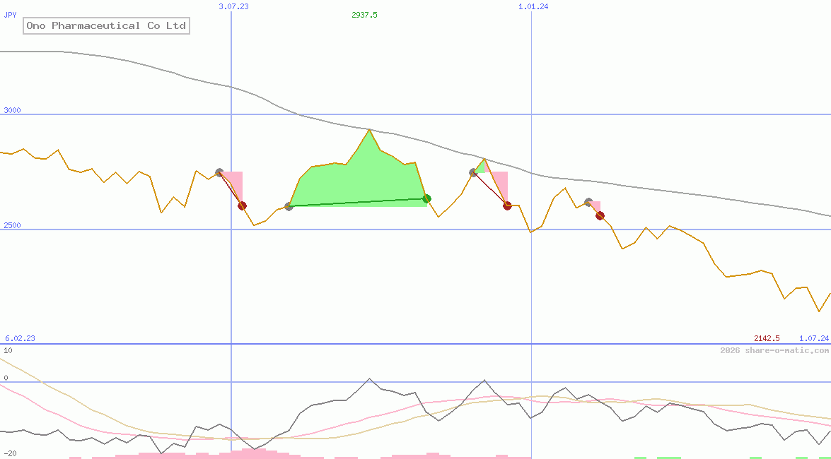 Ono Pharmaceutical Co Ltd
