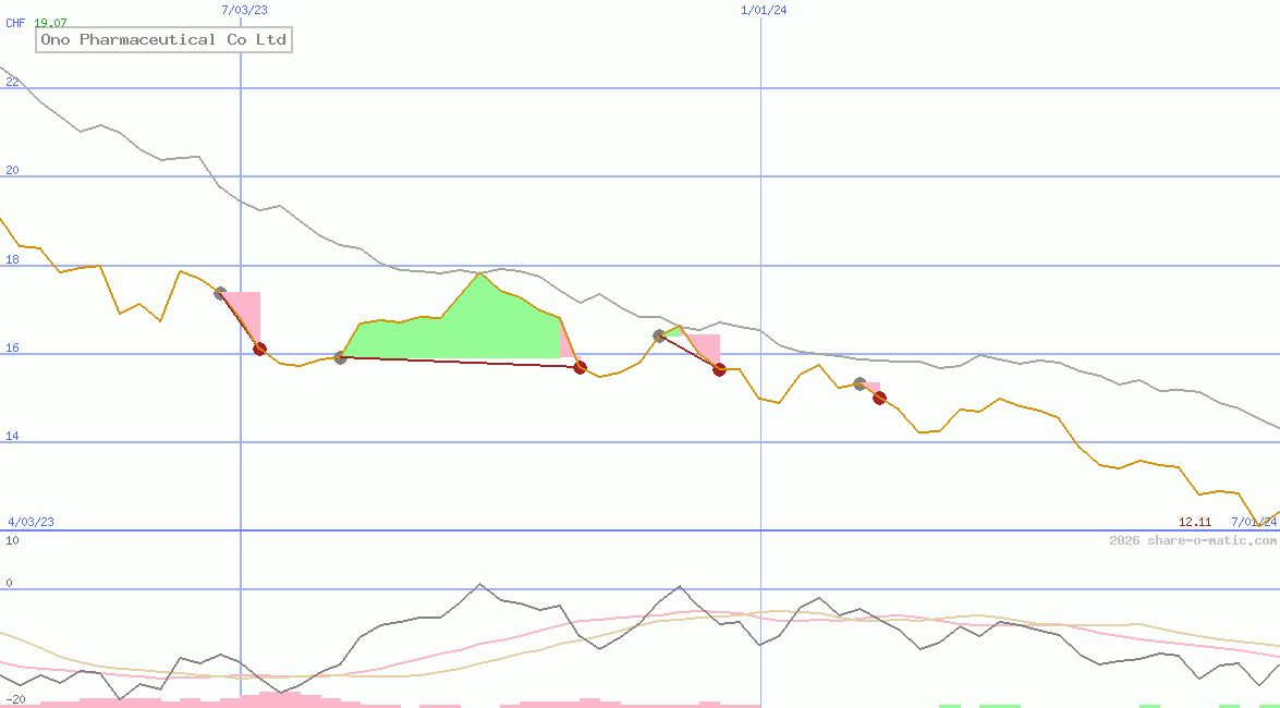 Ono Pharmaceutical Co Ltd
