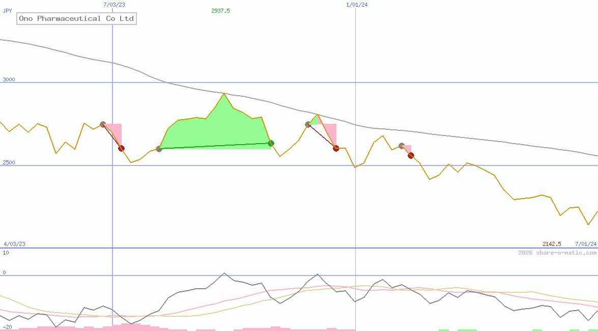 Ono Pharmaceutical Co Ltd