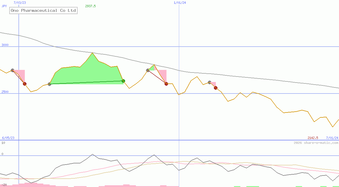 Ono Pharmaceutical Co Ltd